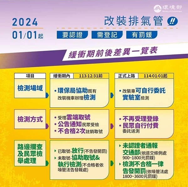 114/1/1起機車改裝排氣管需檢驗合格辦理變更登記圖片