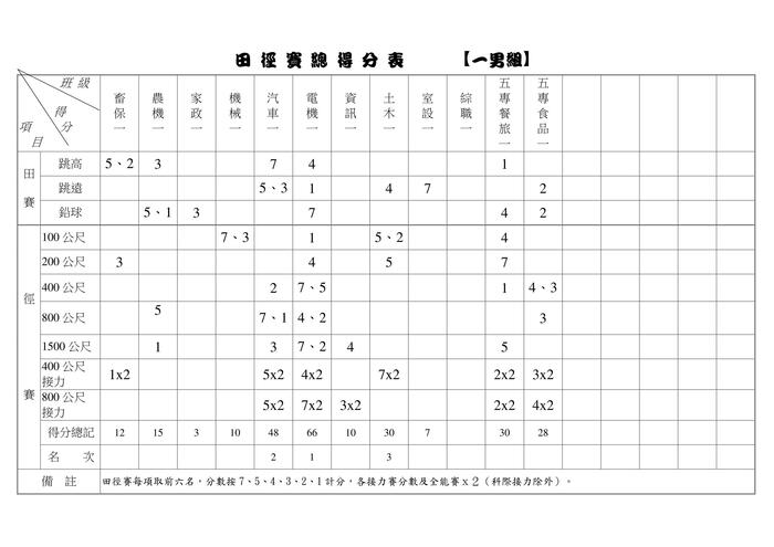 97週年校慶暨運動大會田徑賽總成績名單圖片