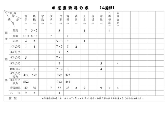 97週年校慶暨運動大會田徑賽總成績名單圖片