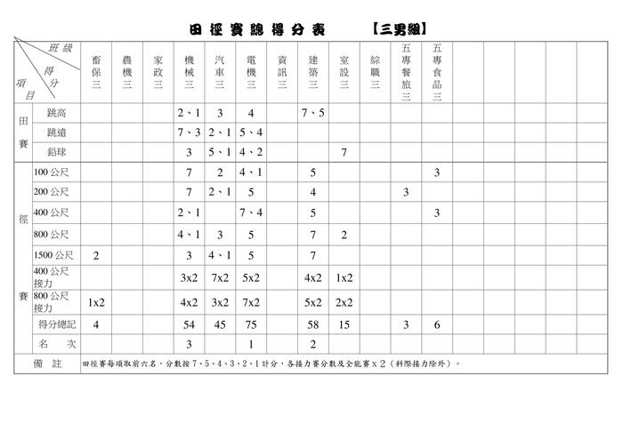 97週年校慶暨運動大會田徑賽總成績名單圖片