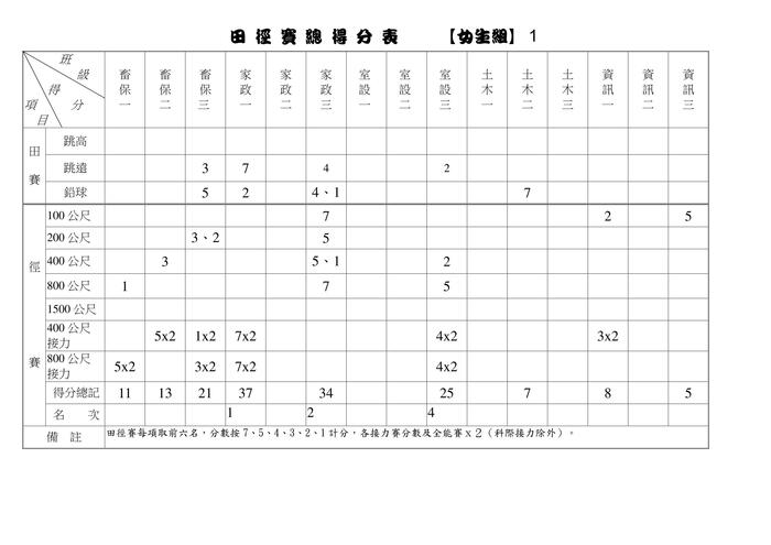 97週年校慶暨運動大會田徑賽總成績名單圖片