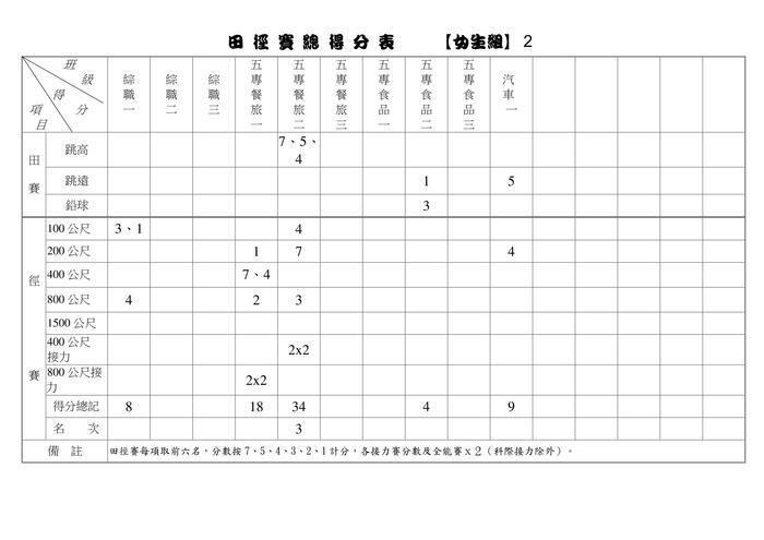 97週年校慶暨運動大會田徑賽總成績名單圖片