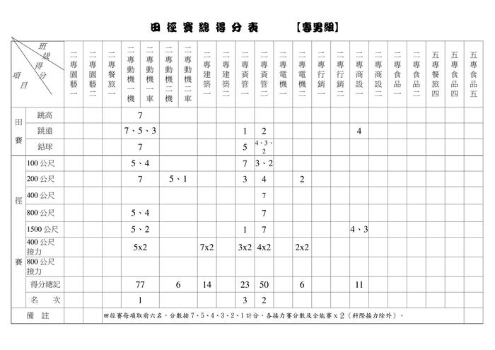 97週年校慶暨運動大會田徑賽總成績名單圖片
