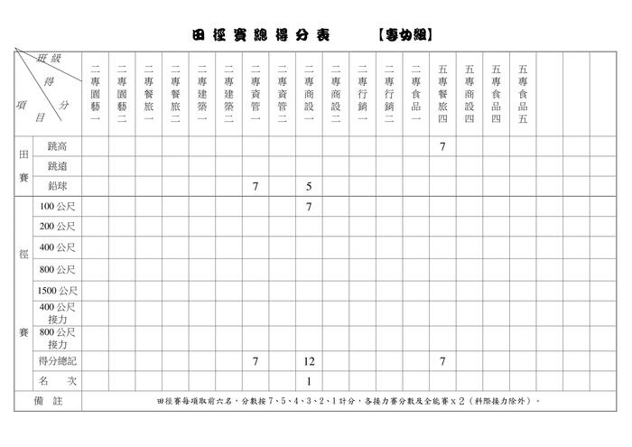 97週年校慶暨運動大會田徑賽總成績名單圖片