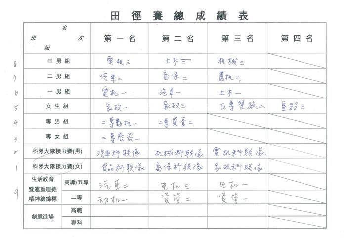 97週年校慶暨運動大會田徑賽總成績名單圖片