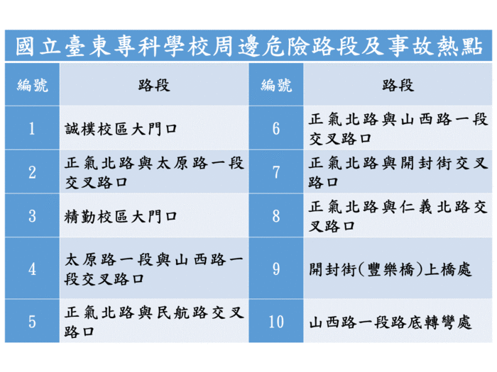 修正本校114學年度周邊危險路段及事故熱點圖片