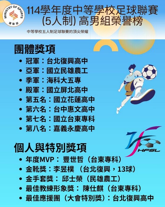 足球隊榮獲114學年足球聯賽高男全國第七名圖片