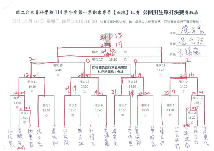 114-1 【東專盃】班際羽球賽成績圖片