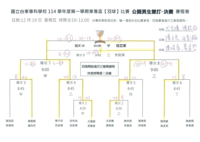114-1 【東專盃】班際羽球賽成績圖片